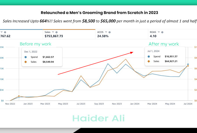 launch and manage your amazon PPC campaign advertising ads